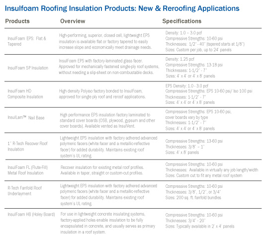 Insulfoam Roofing Insulation Products: New & Reroofing Applications