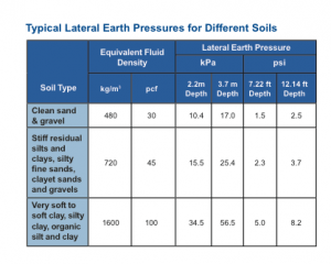 InsulGrade Soil Loads