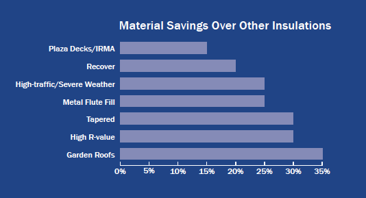 Insulfoam Insulation Cost Savings