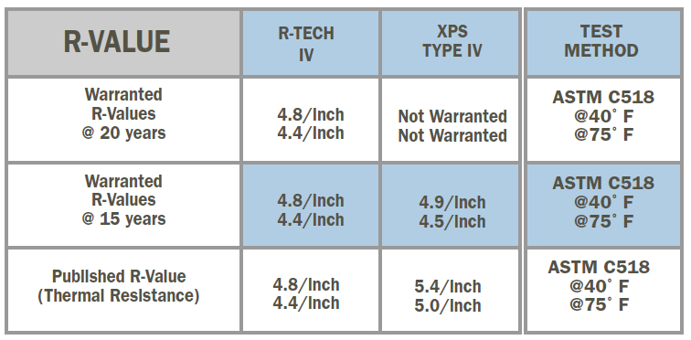 Iso Insulation R Value Chart